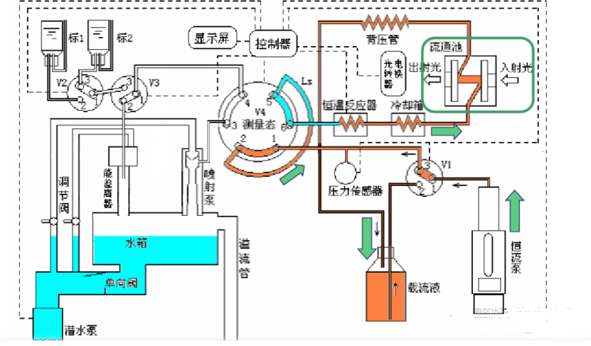 流动注射分析仪的基本原理与构造